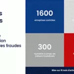 Protection des consommateurs et pratiques frauduleuses 1 million d’euros d’amendes à La Réunion au cours des 18 derniers mois