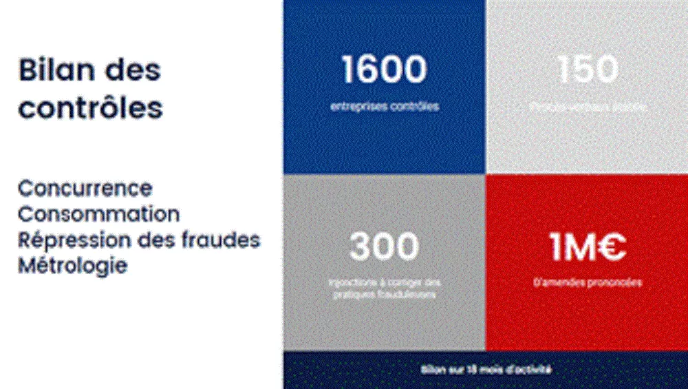 Protection des consommateurs et pratiques frauduleuses 1 million d’euros d’amendes à La Réunion au cours des 18 derniers mois